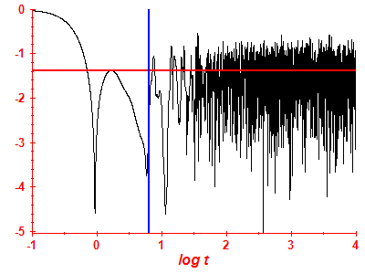Survival probability log
